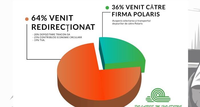 Polaris: Cum se împart costurile din Taxa de salubrizare